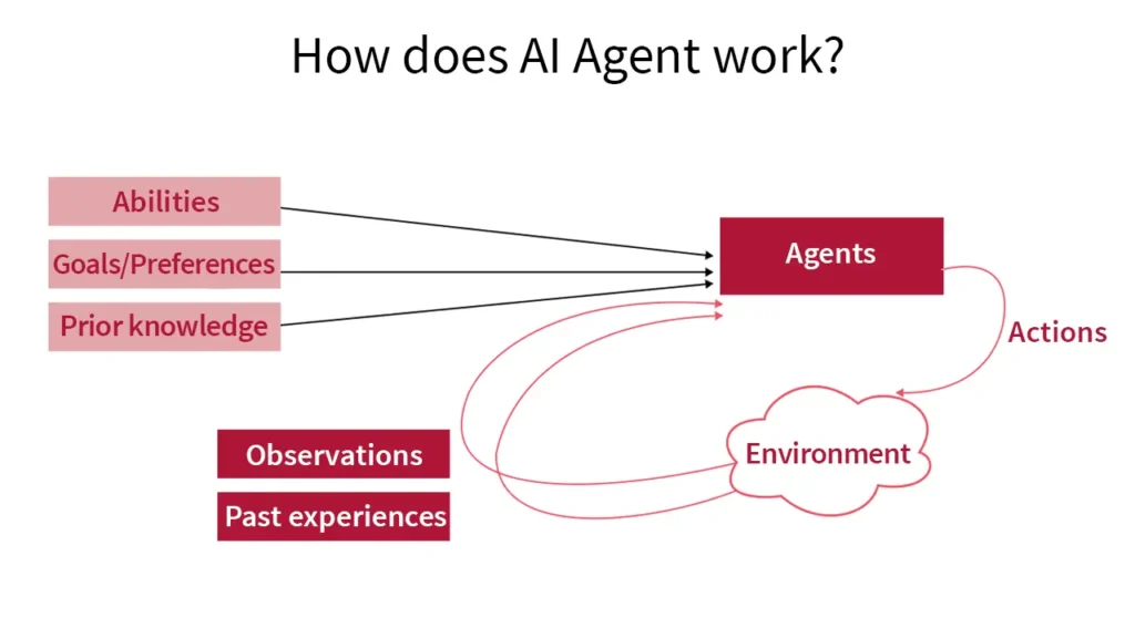 Maximizing professional productivity through the expert use of Gemini how does al agent work